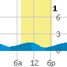 East Bahia Honda Key tide chart for Saturday, November 1, 2025