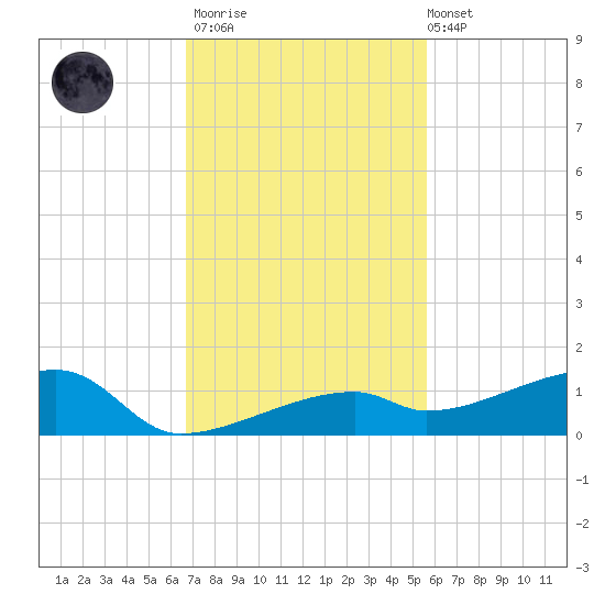 East Bahia Honda Key tide chart for Thursday, November 20, 2025