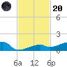 East Bahia Honda Key tide chart for Thursday, November 20, 2025