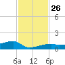 East Bahia Honda Key tide chart for Wednesday, November 26, 2025