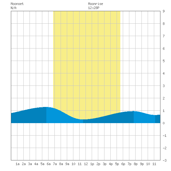 East Bahia Honda Key tide chart for Thursday, November 27, 2025