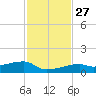 East Bahia Honda Key tide chart for Thursday, November 27, 2025