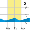 East Bahia Honda Key tide chart for Sunday, November 2, 2025