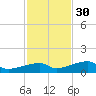 East Bahia Honda Key tide chart for Sunday, November 30, 2025