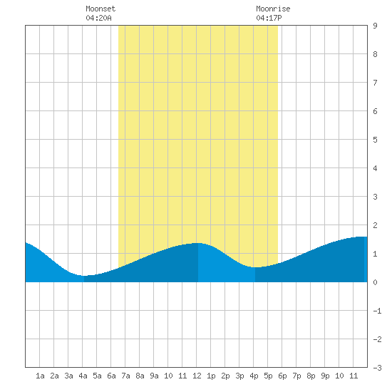 East Bahia Honda Key tide chart for Monday, November 3, 2025