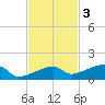 East Bahia Honda Key tide chart for Monday, November 3, 2025