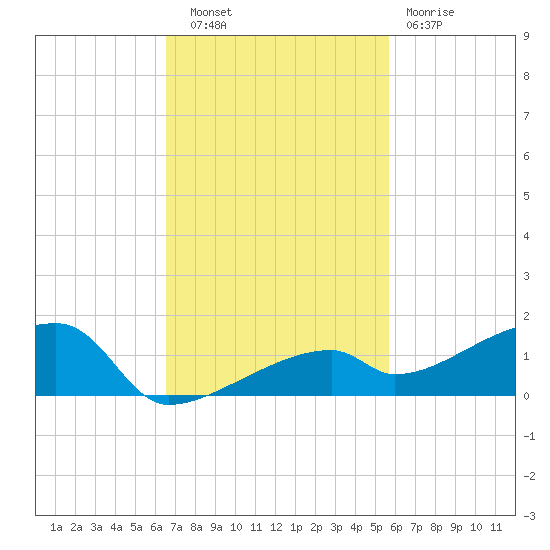 East Bahia Honda Key tide chart for Thursday, November 6, 2025