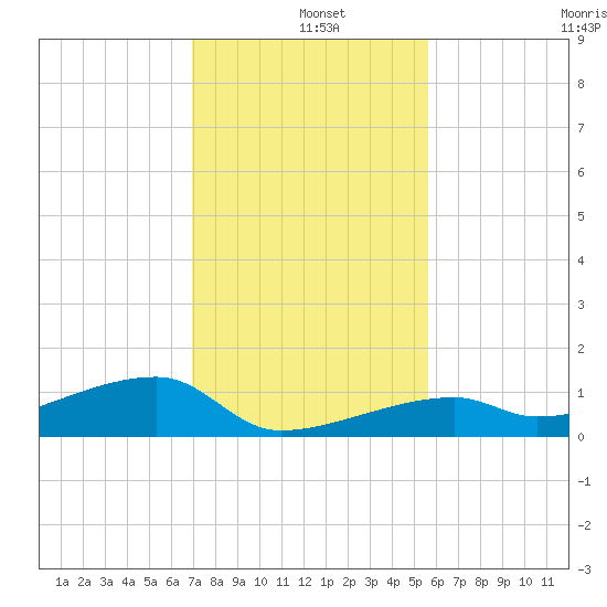 East Bahia Honda Key tide chart for Wednesday, December 10, 2025