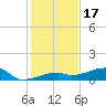 East Bahia Honda Key tide chart for Wednesday, December 17, 2025