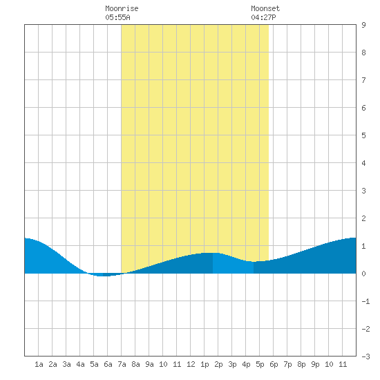 East Bahia Honda Key tide chart for Thursday, December 18, 2025