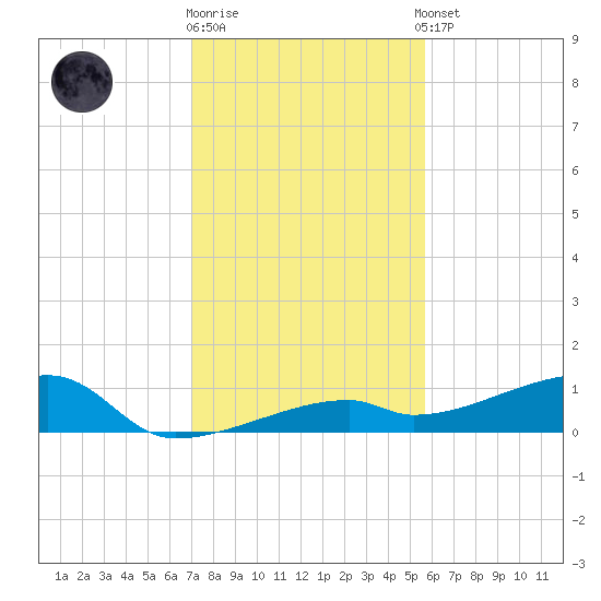 East Bahia Honda Key tide chart for Friday, December 19, 2025
