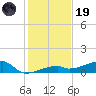 East Bahia Honda Key tide chart for Friday, December 19, 2025
