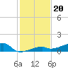 East Bahia Honda Key tide chart for Saturday, December 20, 2025