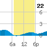 East Bahia Honda Key tide chart for Monday, December 22, 2025