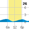 East Bahia Honda Key tide chart for Friday, December 26, 2025