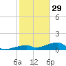 East Bahia Honda Key tide chart for Monday, December 29, 2025