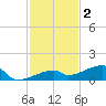 East Bahia Honda Key tide chart for Tuesday, December 2, 2025