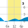 East Bahia Honda Key tide chart for Wednesday, December 3, 2025