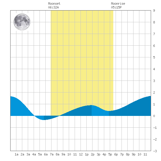 East Bahia Honda Key tide chart for Thursday, December 4, 2025