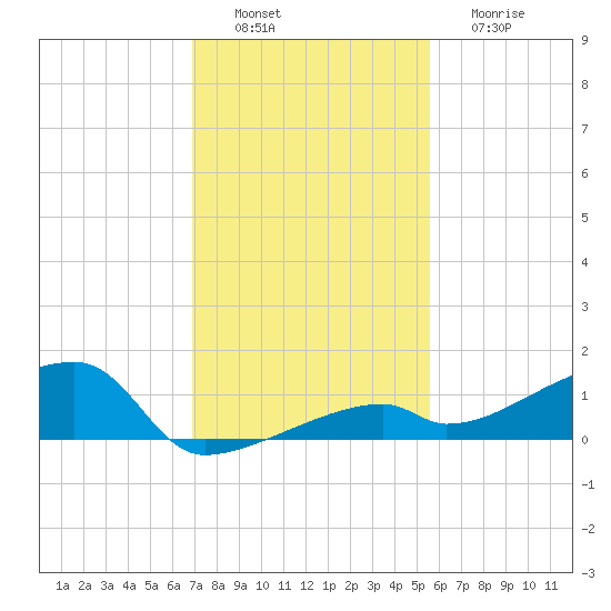 East Bahia Honda Key tide chart for Saturday, December 6, 2025