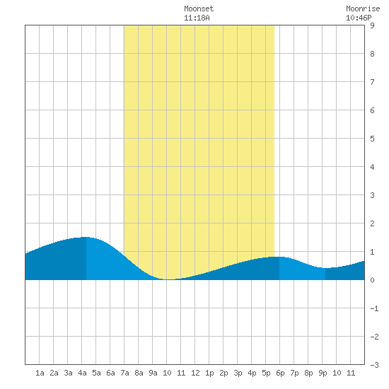 East Bahia Honda Key tide chart for Tuesday, December 9, 2025