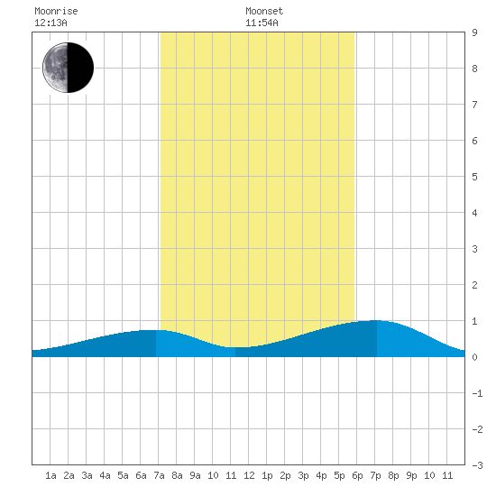 East Bahia Honda Key tide chart for Saturday, January 10, 2026
