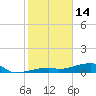 East Bahia Honda Key tide chart for Wednesday, January 14, 2026
