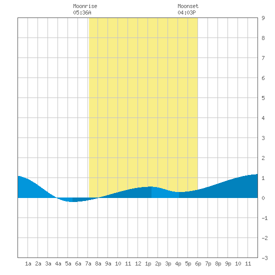 East Bahia Honda Key tide chart for Friday, January 16, 2026