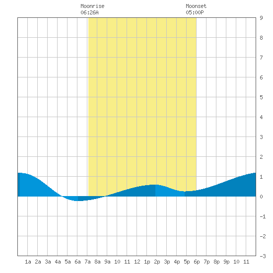 East Bahia Honda Key tide chart for Saturday, January 17, 2026