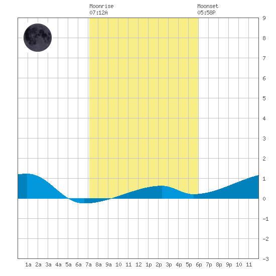 East Bahia Honda Key tide chart for Sunday, January 18, 2026