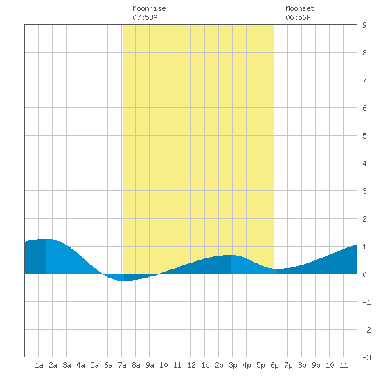 East Bahia Honda Key tide chart for Monday, January 19, 2026