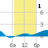 East Bahia Honda Key tide chart for Thursday, January 1, 2026
