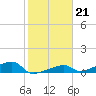 East Bahia Honda Key tide chart for Wednesday, January 21, 2026
