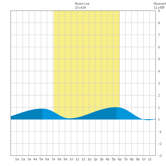 East Bahia Honda Key tide chart for Saturday, January 24, 2026