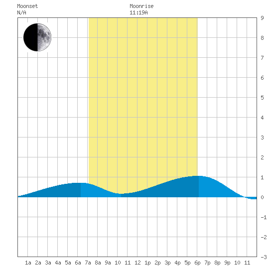 East Bahia Honda Key tide chart for Sunday, January 25, 2026