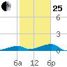 East Bahia Honda Key tide chart for Sunday, January 25, 2026