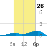 East Bahia Honda Key tide chart for Monday, January 26, 2026