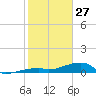 East Bahia Honda Key tide chart for Tuesday, January 27, 2026