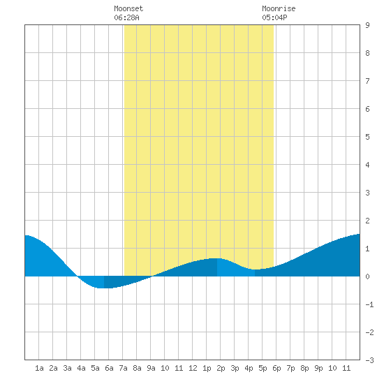 East Bahia Honda Key tide chart for Friday, January 2, 2026