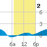 East Bahia Honda Key tide chart for Friday, January 2, 2026