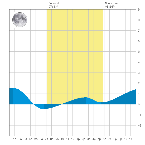 East Bahia Honda Key tide chart for Saturday, January 3, 2026