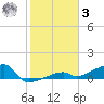 East Bahia Honda Key tide chart for Saturday, January 3, 2026