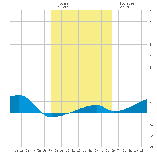 East Bahia Honda Key tide chart for Sunday, January 4, 2026