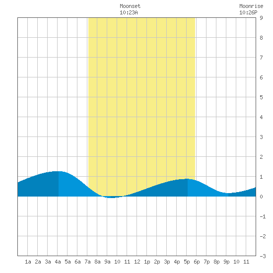 East Bahia Honda Key tide chart for Wednesday, January 7, 2026