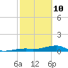 East Bahia Honda Key tide chart for Tuesday, February 10, 2026
