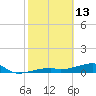 East Bahia Honda Key tide chart for Friday, February 13, 2026