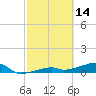 East Bahia Honda Key tide chart for Saturday, February 14, 2026
