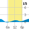 East Bahia Honda Key tide chart for Sunday, February 15, 2026