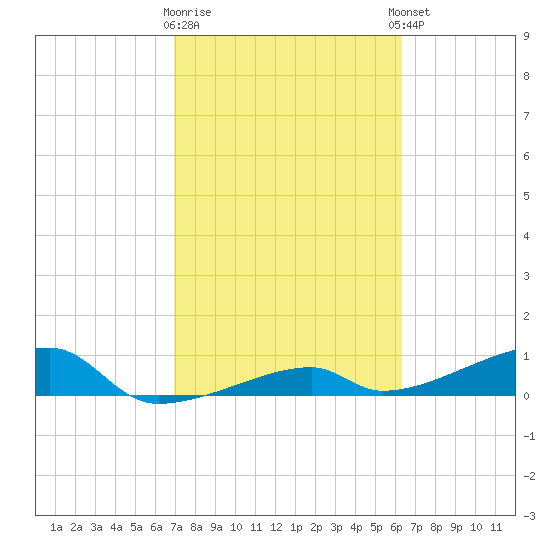 East Bahia Honda Key tide chart for Monday, February 16, 2026