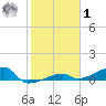 East Bahia Honda Key tide chart for Sunday, February 1, 2026